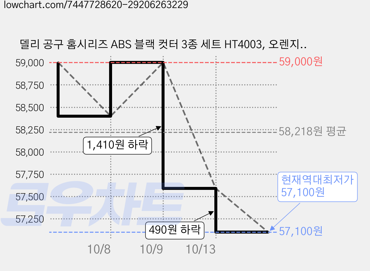 델리 공구 홈시리즈 ABS 블랙 컷터 3종 세트 HT4003, 오렌지, 10세트 가격 변동 차트, 현재가 57,100원, 역대최저가