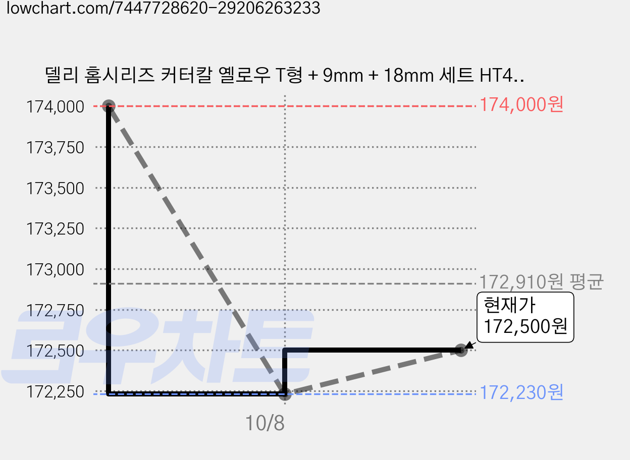 델리 홈시리즈 커터칼 옐로우 T형 + 9mm + 18mm 세트 HT4003C, 오렌지, 30세트 가격 변동 차트, 현재가 172,500원, 관측 최저가 172,230원