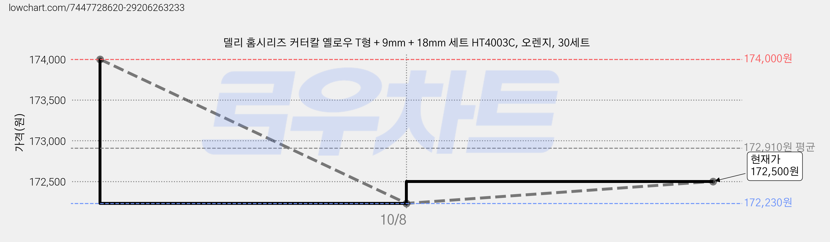 델리 홈시리즈 커터칼 옐로우 T형 + 9mm + 18mm 세트 HT4003C, 오렌지, 30세트 가격 변동 차트, 현재가 172,500원, 관측 최저가 172,230원