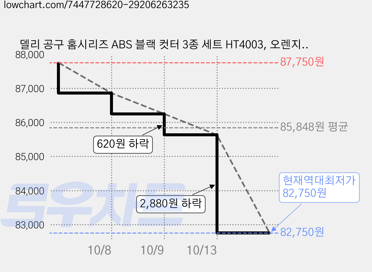 델리 공구 홈시리즈 ABS 블랙 컷터 3종 세트 HT4003, 오렌지, 15세트 가격 변동 차트, 현재가 82,750원, 역대최저가