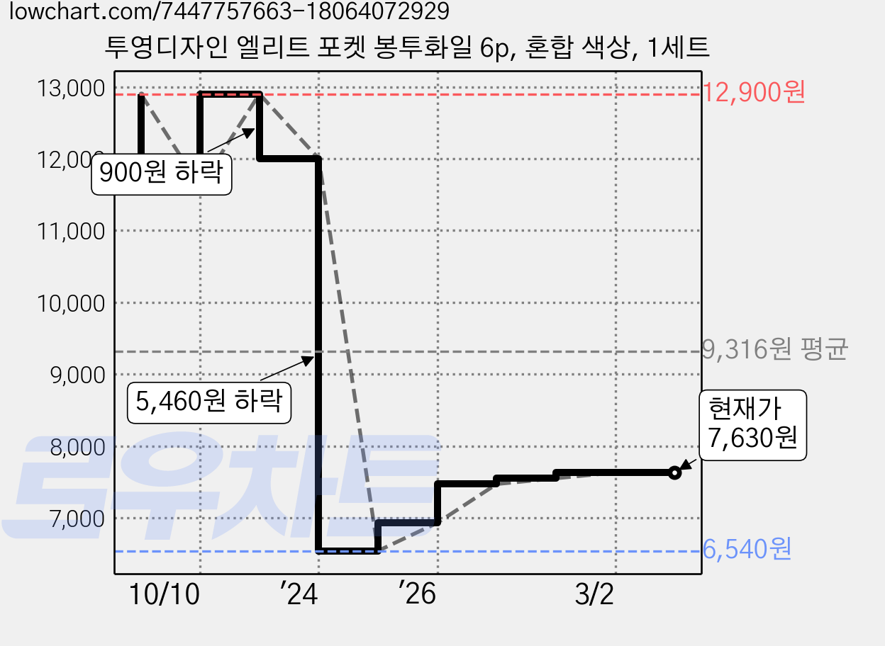 투영디자인 엘리트 포켓 봉투화일 6p, 혼합 색상, 1세트 가격 변동 차트, 현재가 7,630원, 관측 최저가 6,540원