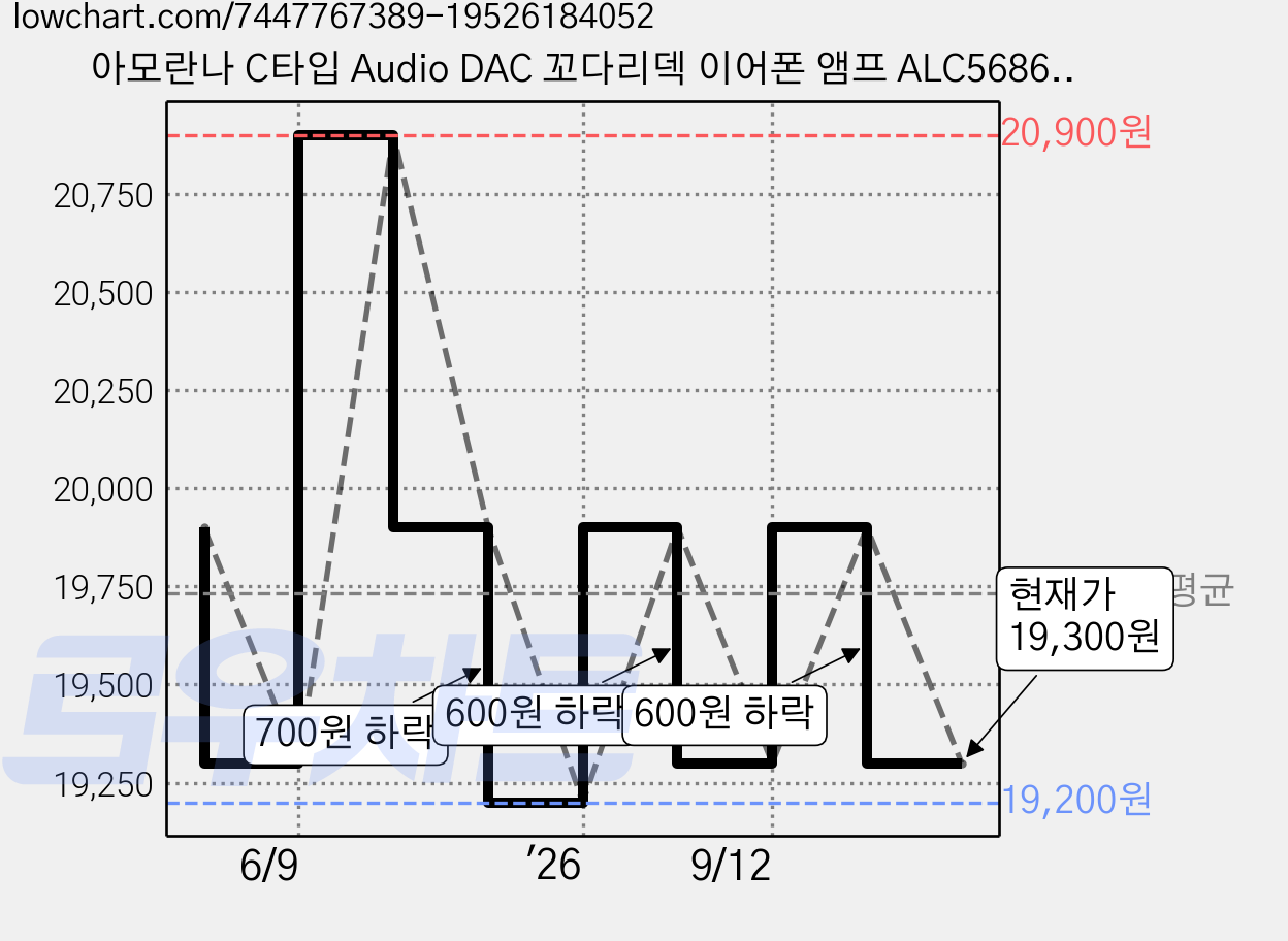 아모란나 C타입 Audio DAC 꼬다리덱 이어폰 앰프 ALC5686 헤드폰 젠더, ALC5658 젠더 가격 변동 차트, 현재가 19,300원, 관측 최저가 19,200원