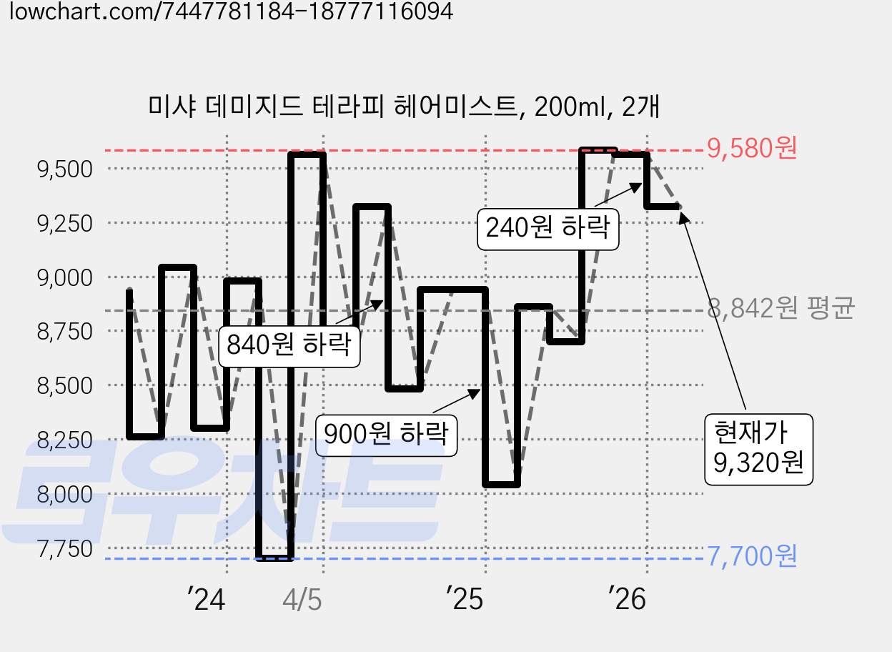 미샤 데미지드 테라피 헤어미스트, 200ml, 2개 가격 변동 차트, 현재가 9,320원, 관측 최저가 7,700원