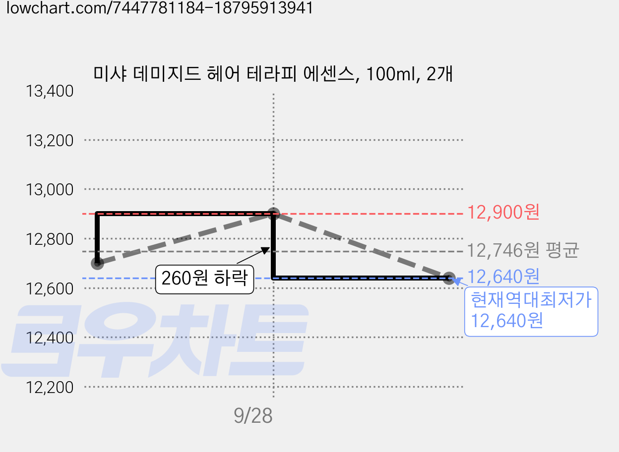 미샤 데미지드 헤어 테라피 에센스, 100ml, 2개 가격 변동 차트, 현재가 12,640원, 역대최저가
