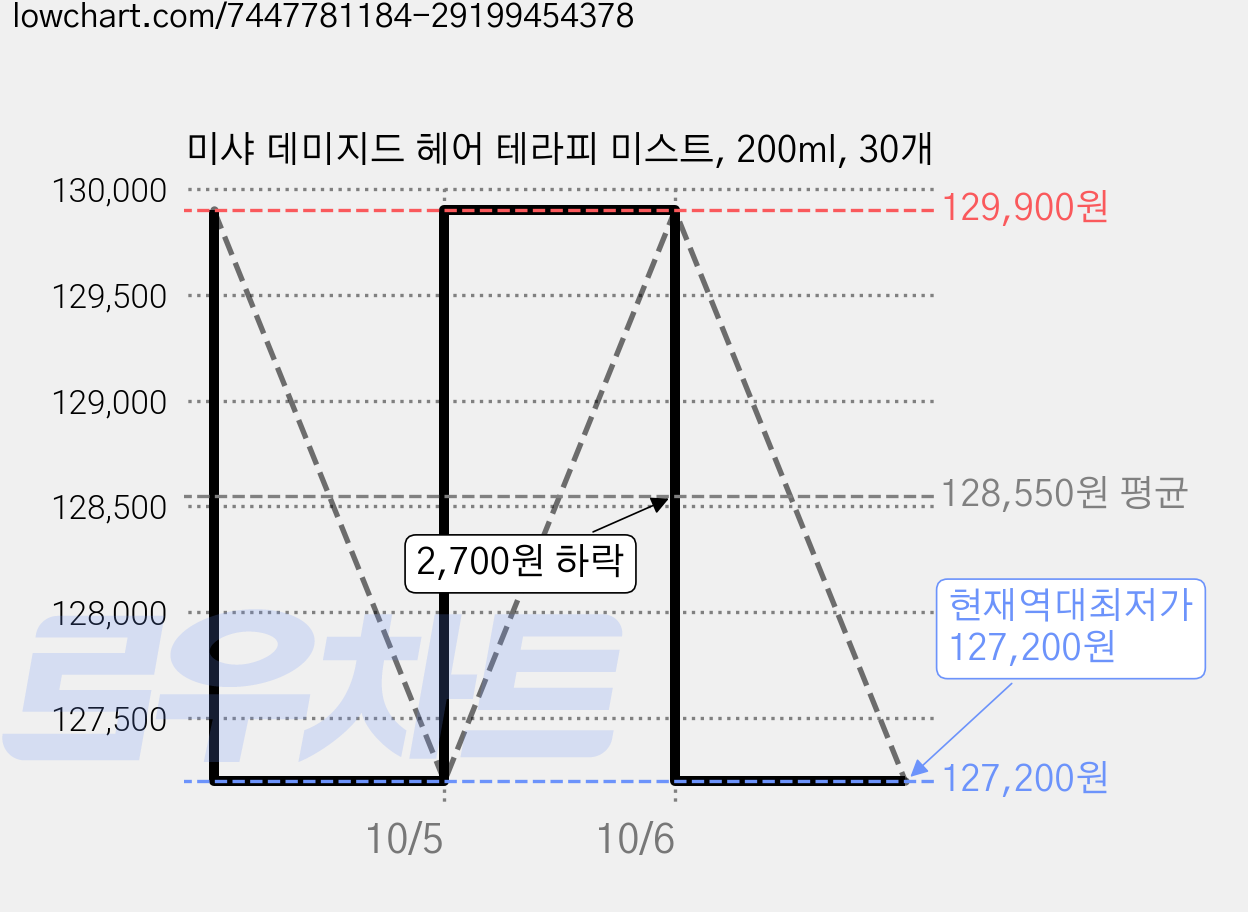 미샤 데미지드 헤어 테라피 미스트, 200ml, 30개 가격 변동 차트, 현재가 127,200원, 역대최저가