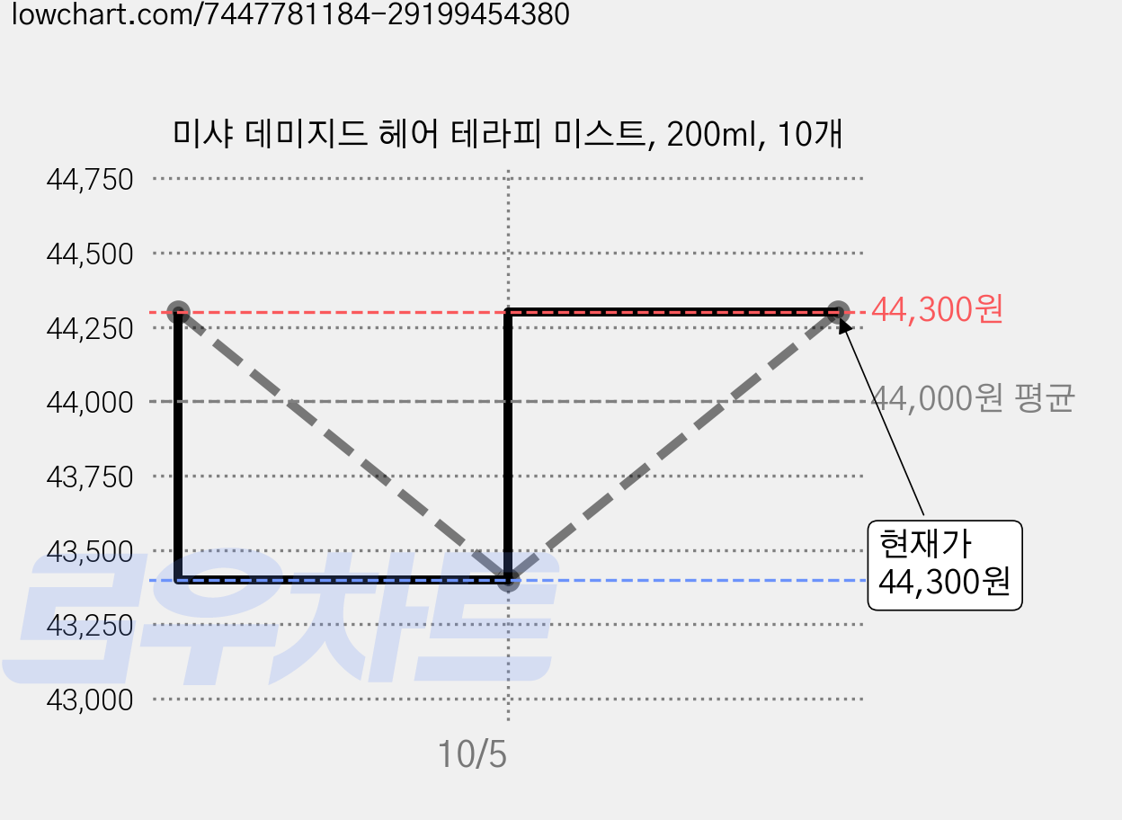 미샤 데미지드 헤어 테라피 미스트, 200ml, 10개 가격 변동 차트, 현재가 44,300원, 관측 최저가 43,400원