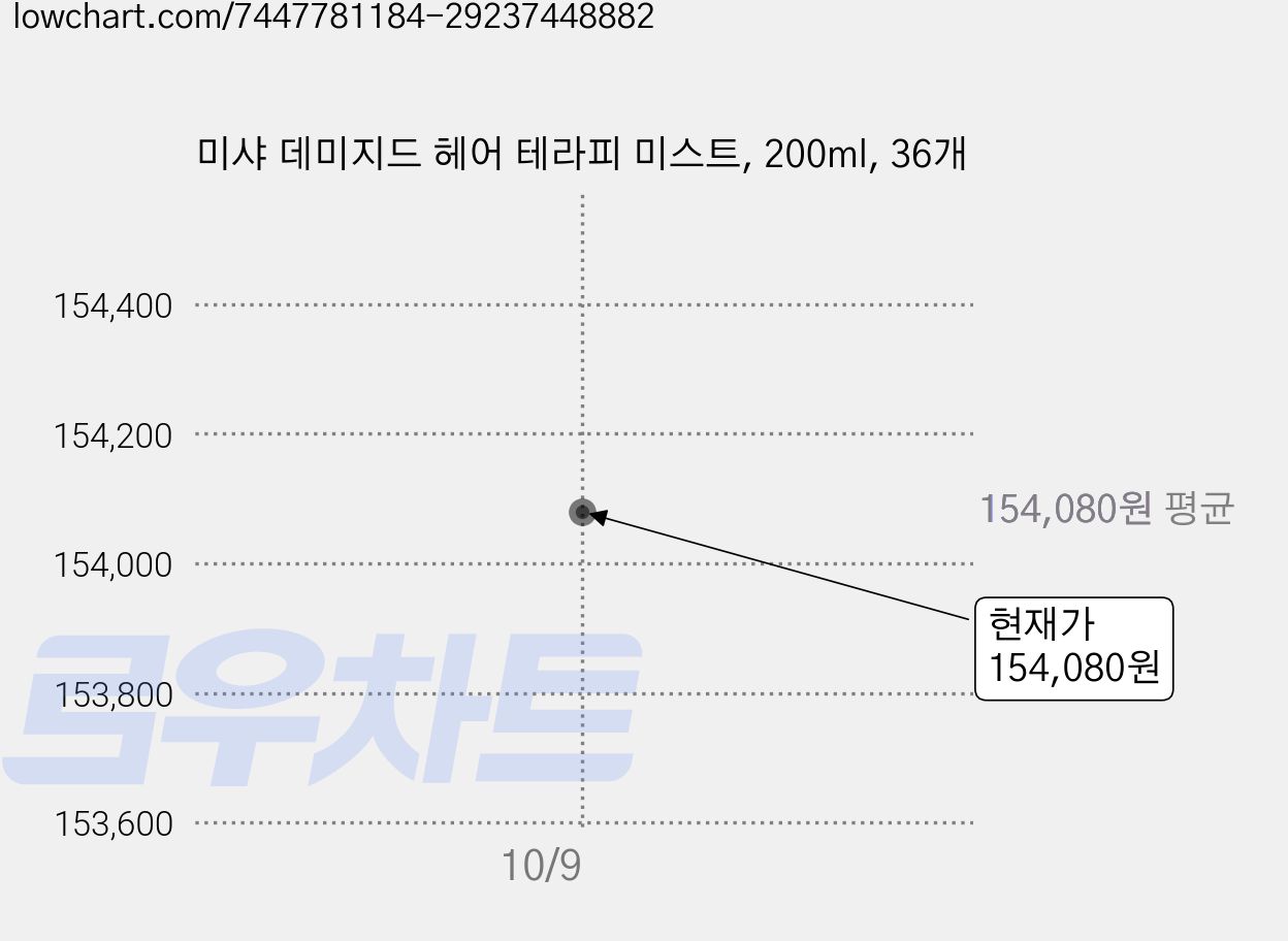 미샤 데미지드 헤어 테라피 미스트, 200ml, 36개 가격 변동 차트, 현재가 154,080원, 관측 최저가 149,760원