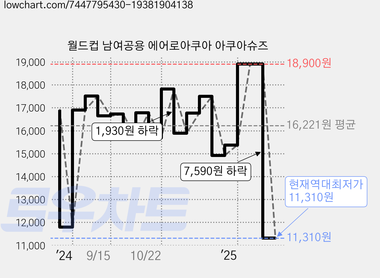 월드컵 남여공용 에어로아쿠아 아쿠아슈즈 가격 변동 차트, 현재가 11,310원, 역대최저가