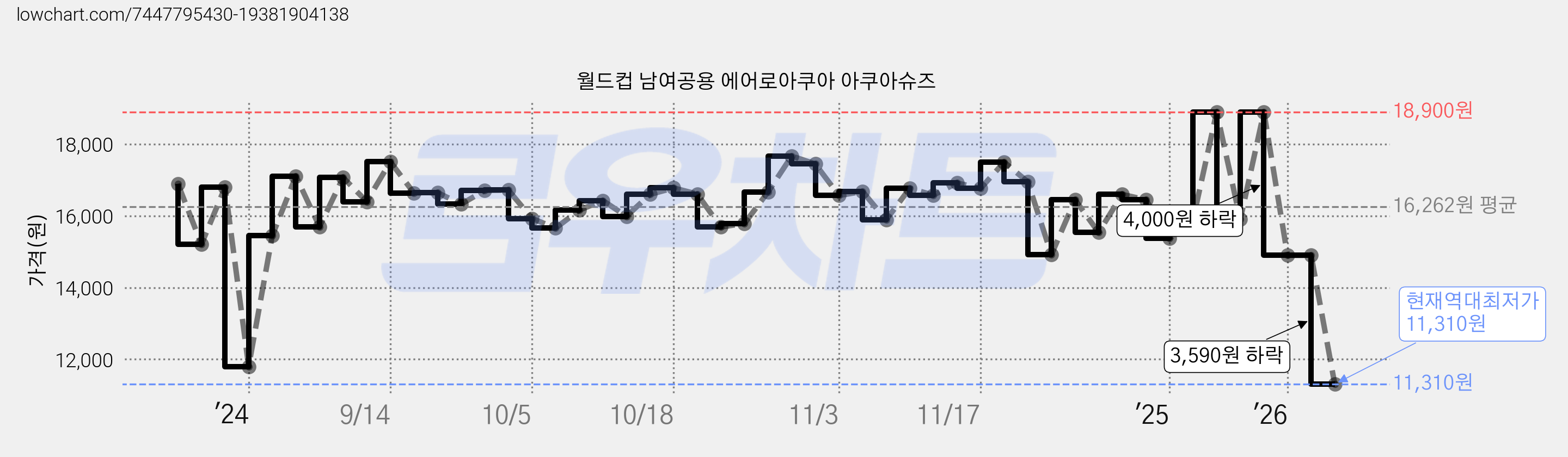 월드컵 남여공용 에어로아쿠아 아쿠아슈즈 가격 변동 차트, 현재가 11,310원, 역대최저가