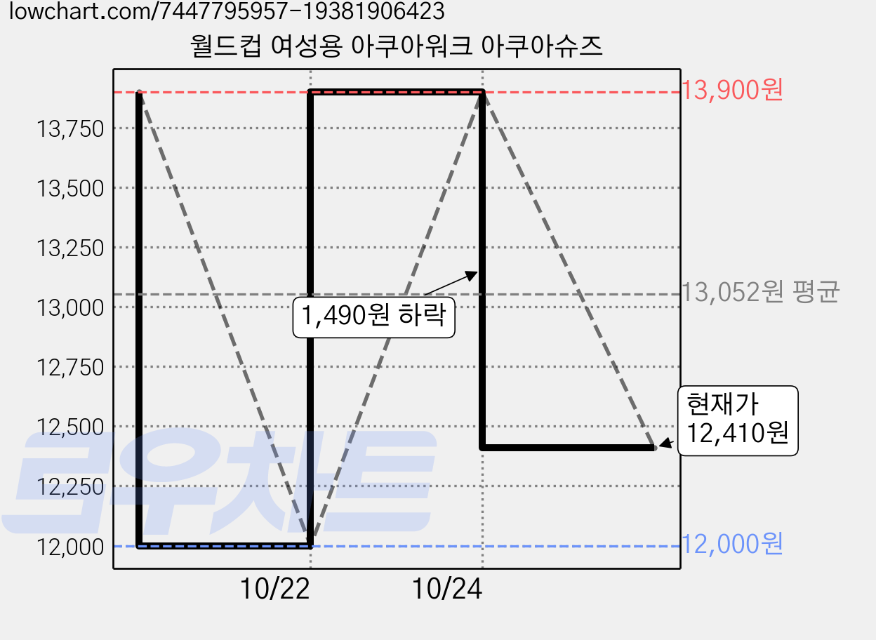 월드컵 여성용 아쿠아워크 아쿠아슈즈 가격 변동 차트, 현재가 12,410원, 관측 최저가 12,000원