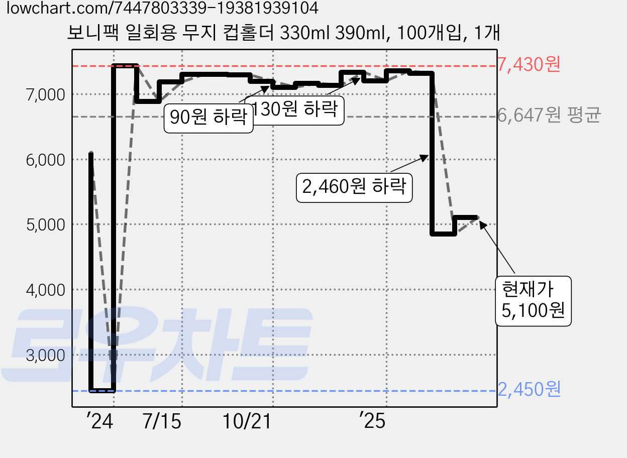 보니팩 일회용 무지 컵홀더 330ml 390ml, 100개입, 1개 가격 변동 차트, 현재가 5,100원, 관측 최저가 2,450원