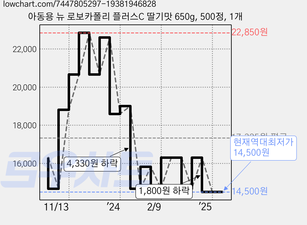 아동용 뉴 로보카폴리 플러스C 딸기맛 650g, 500정, 1개 가격 변동 차트, 현재가 14,500원, 역대최저가