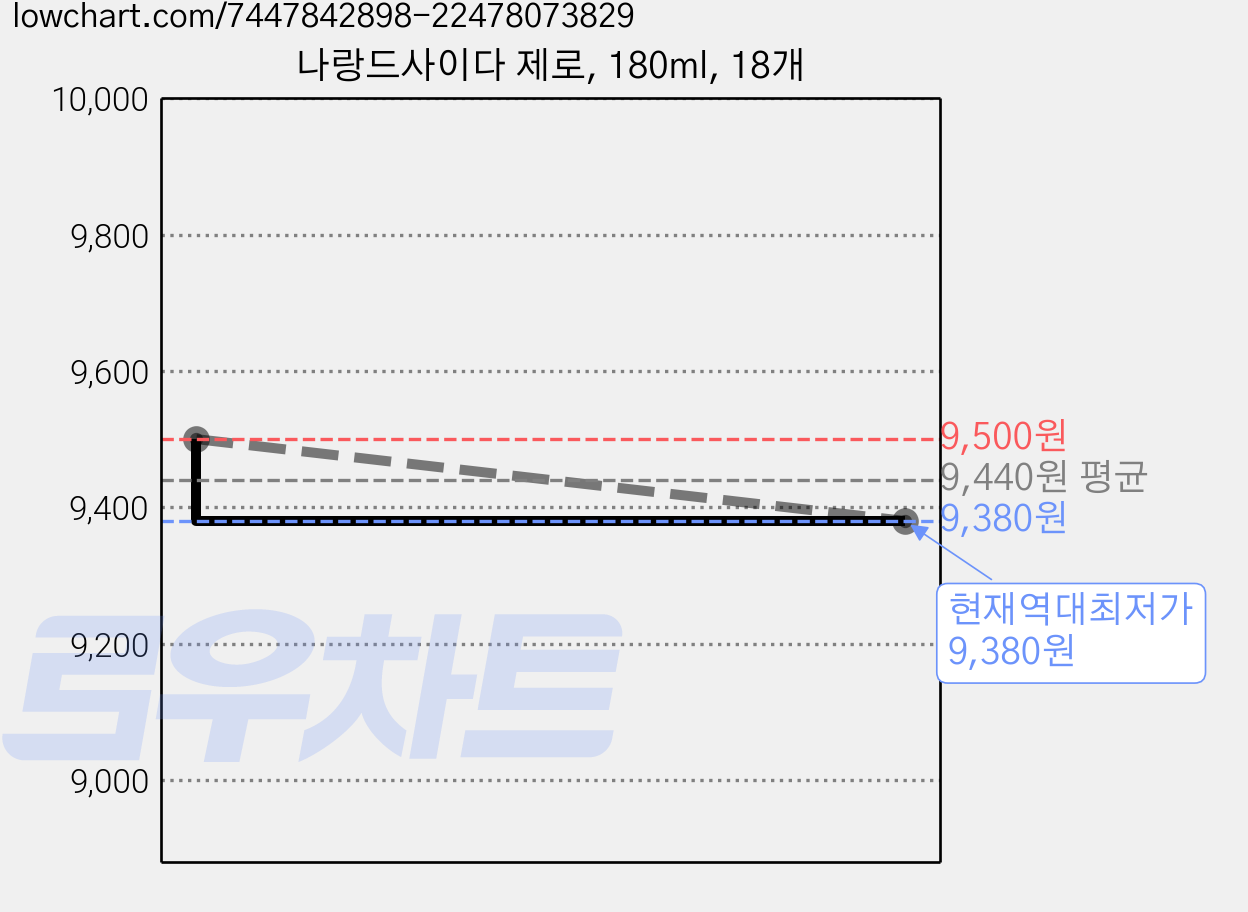 나랑드사이다 제로, 180ml, 18개 가격 변동 차트, 현재가 9,380원, 역대최저가