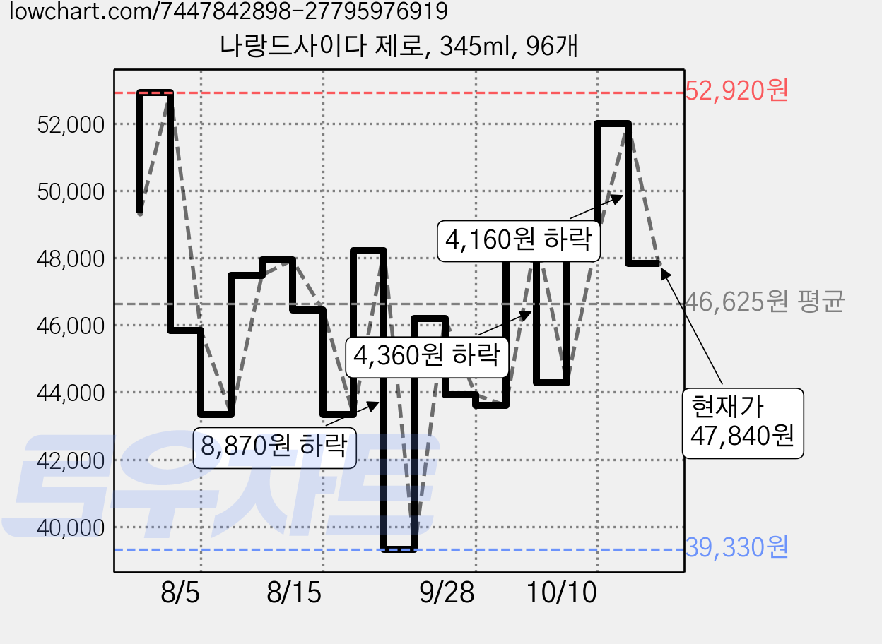 나랑드사이다 제로, 345ml, 96개 가격 변동 차트, 현재가 47,840원, 관측 최저가 39,330원