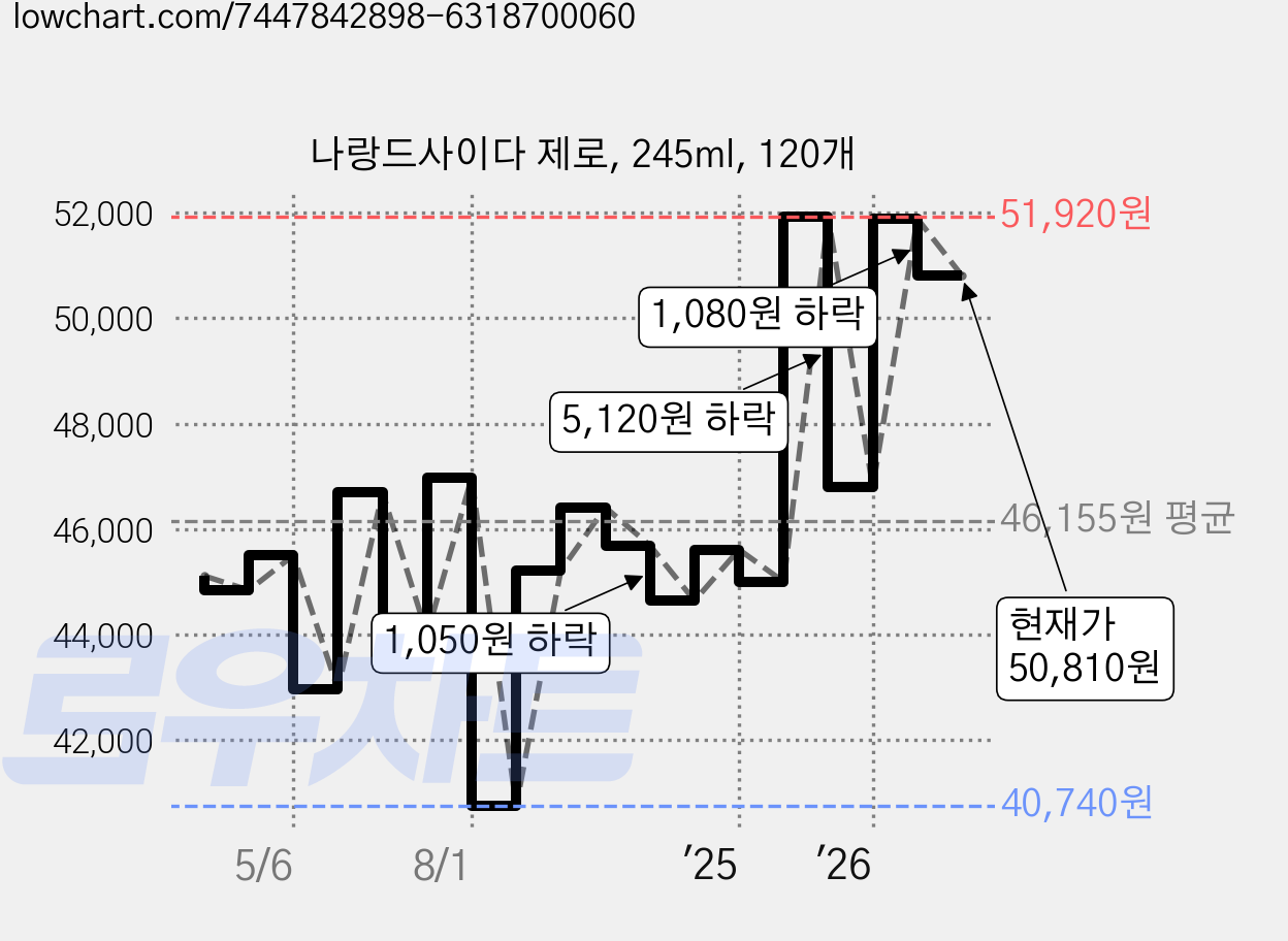 나랑드사이다 제로, 245ml, 120개 가격 변동 차트, 현재가 50,810원, 관측 최저가 40,740원
