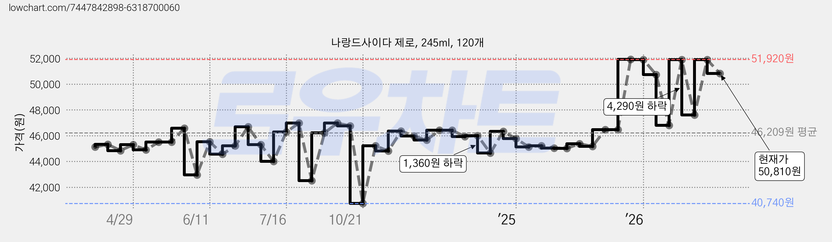 나랑드사이다 제로, 245ml, 120개 가격 변동 차트, 현재가 50,810원, 관측 최저가 40,740원
