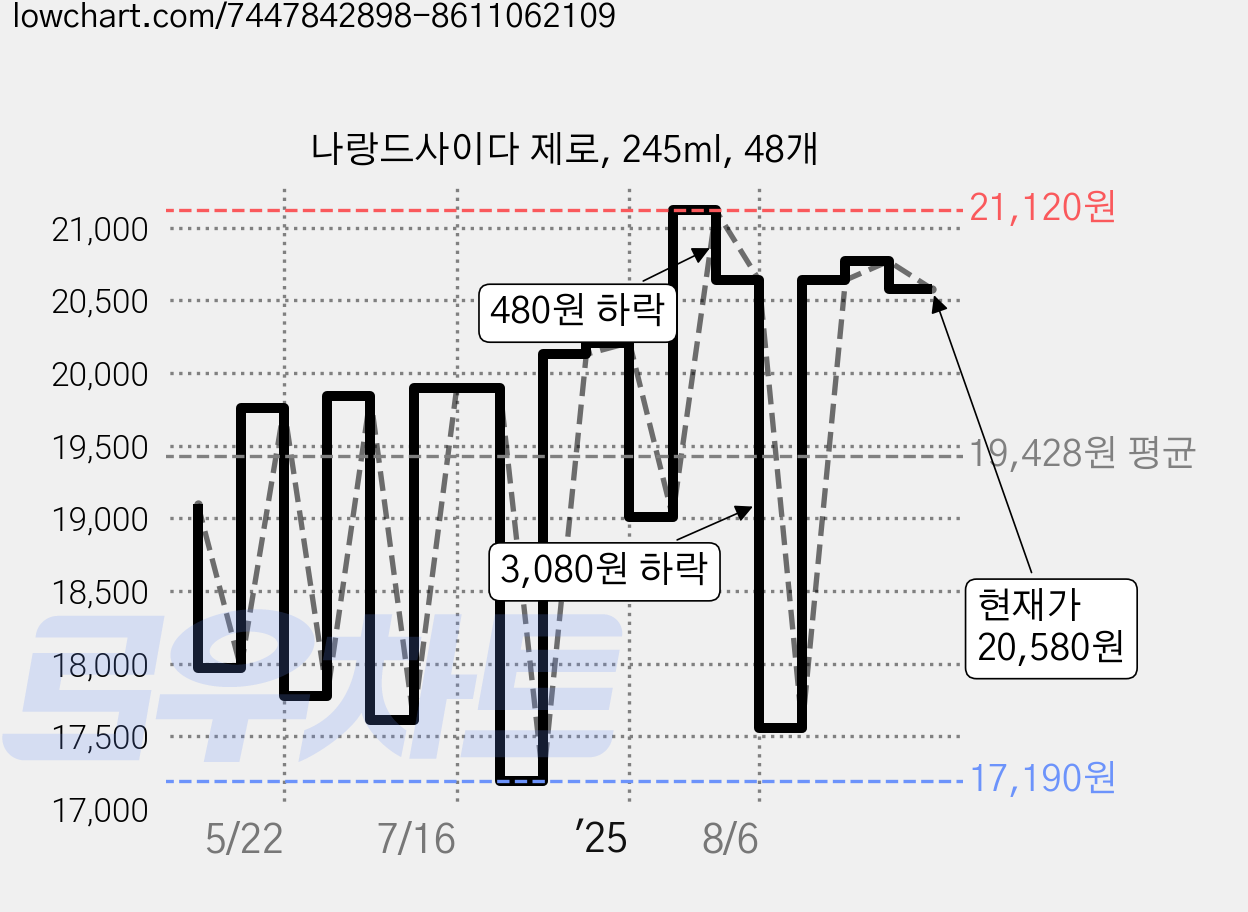 나랑드사이다 제로, 245ml, 48개 가격 변동 차트, 현재가 20,580원, 관측 최저가 17,190원