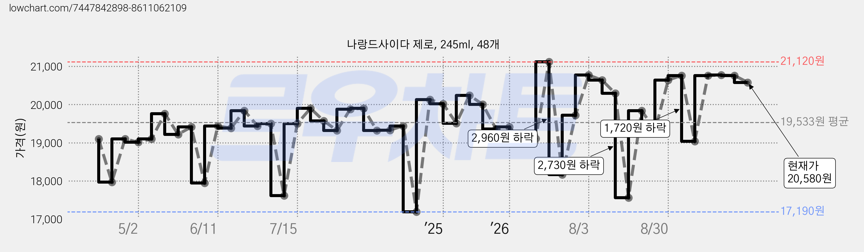 나랑드사이다 제로, 245ml, 48개 가격 변동 차트, 현재가 20,580원, 관측 최저가 17,190원