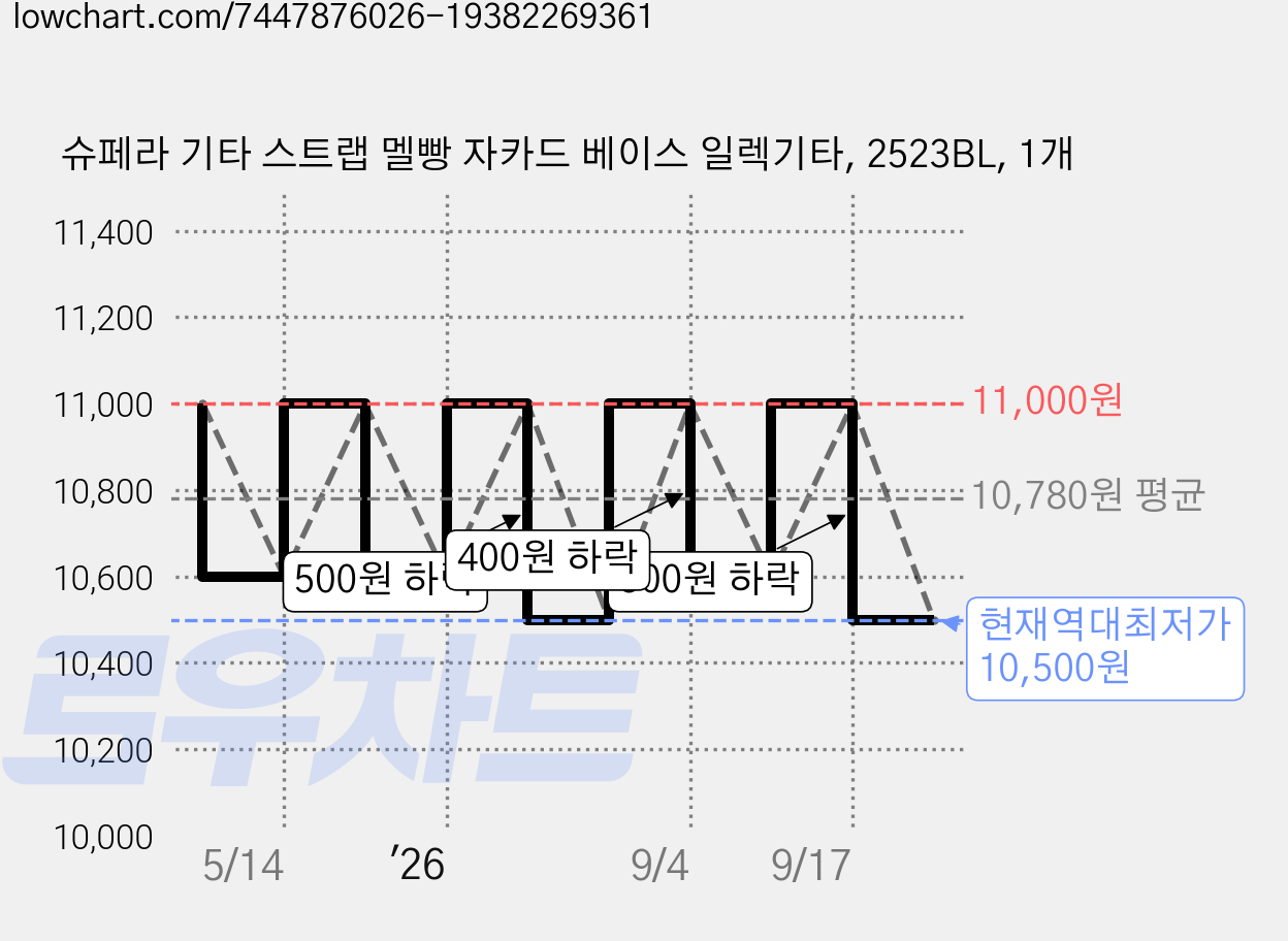 슈페라 기타 스트랩 멜빵 자카드 베이스 일렉기타, 2523BL, 1개 가격 변동 차트, 현재가 10,500원, 역대최저가