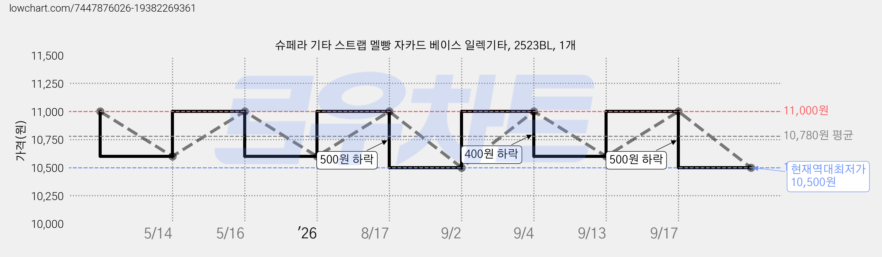 슈페라 기타 스트랩 멜빵 자카드 베이스 일렉기타, 2523BL, 1개 가격 변동 차트, 현재가 10,500원, 역대최저가