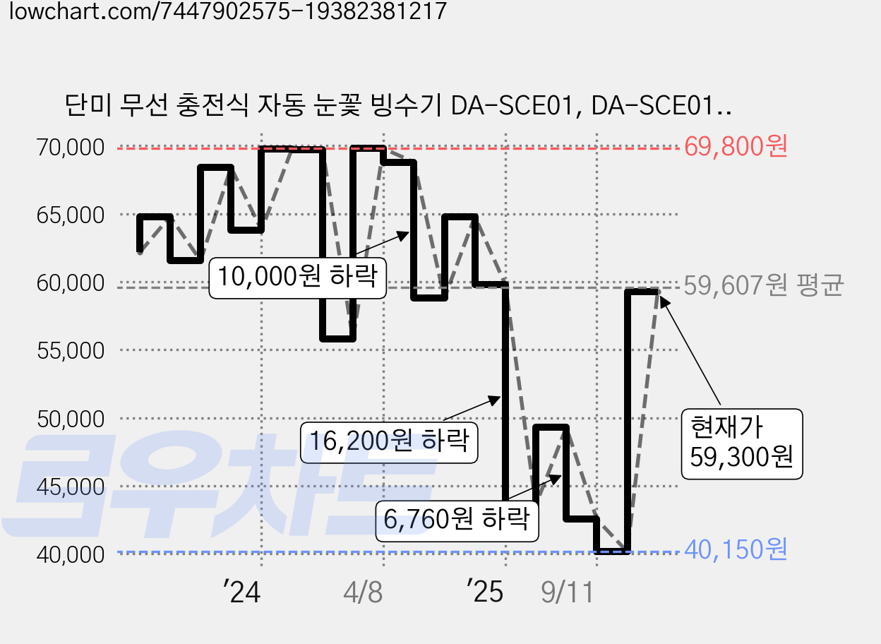 단미 무선 충전식 자동 눈꽃 빙수기 DA-SCE01, DA-SCE01(핑크) 가격 변동 차트, 현재가 59,300원, 관측 최저가 40,150원