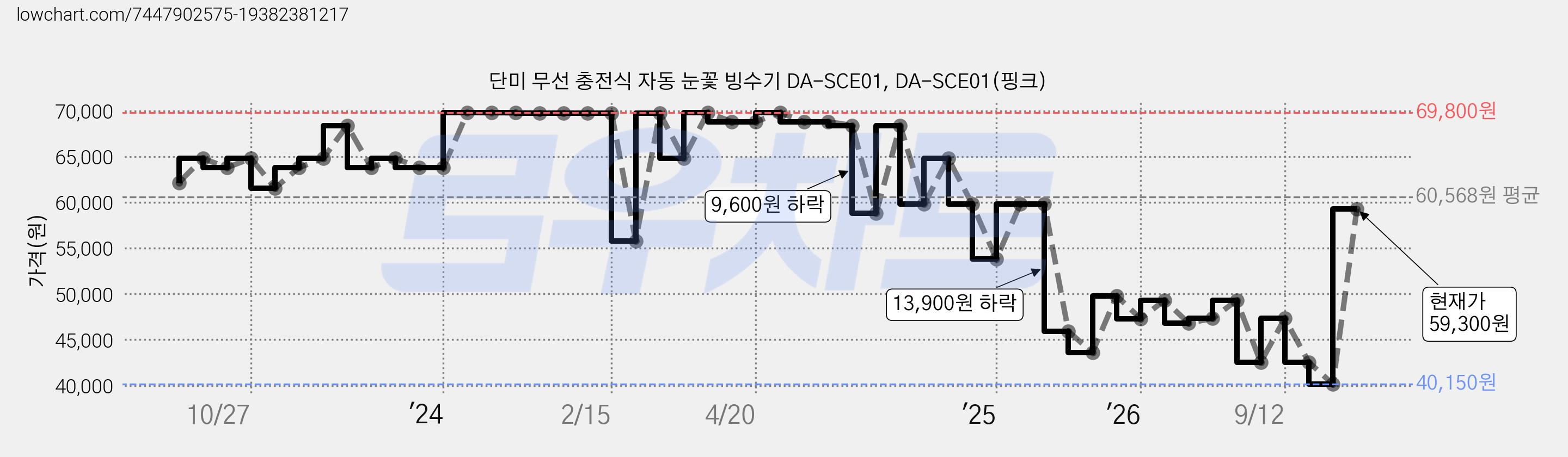 단미 무선 충전식 자동 눈꽃 빙수기 DA-SCE01, DA-SCE01(핑크) 가격 변동 차트, 현재가 59,300원, 관측 최저가 40,150원