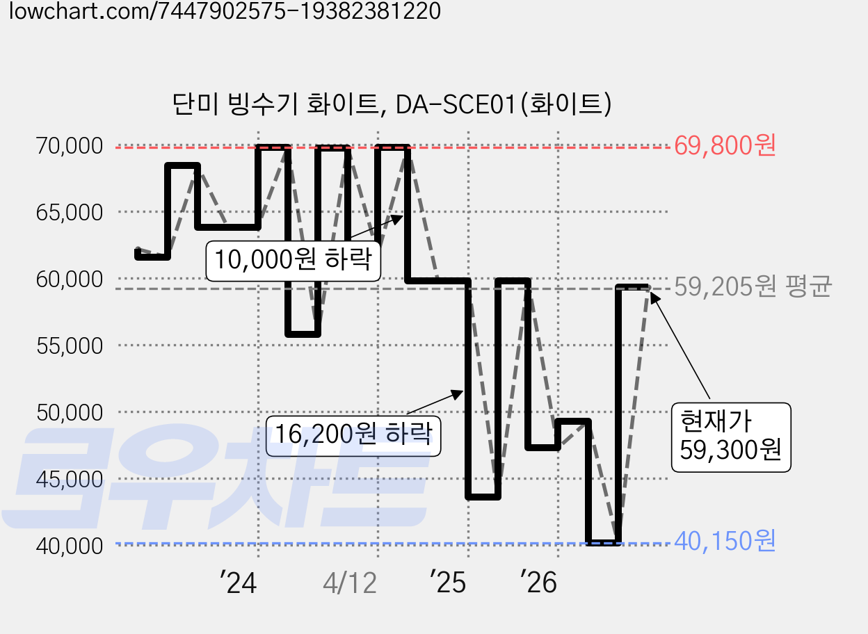 단미 빙수기 화이트, DA-SCE01(화이트) 가격 변동 차트, 현재가 59,300원, 관측 최저가 40,150원