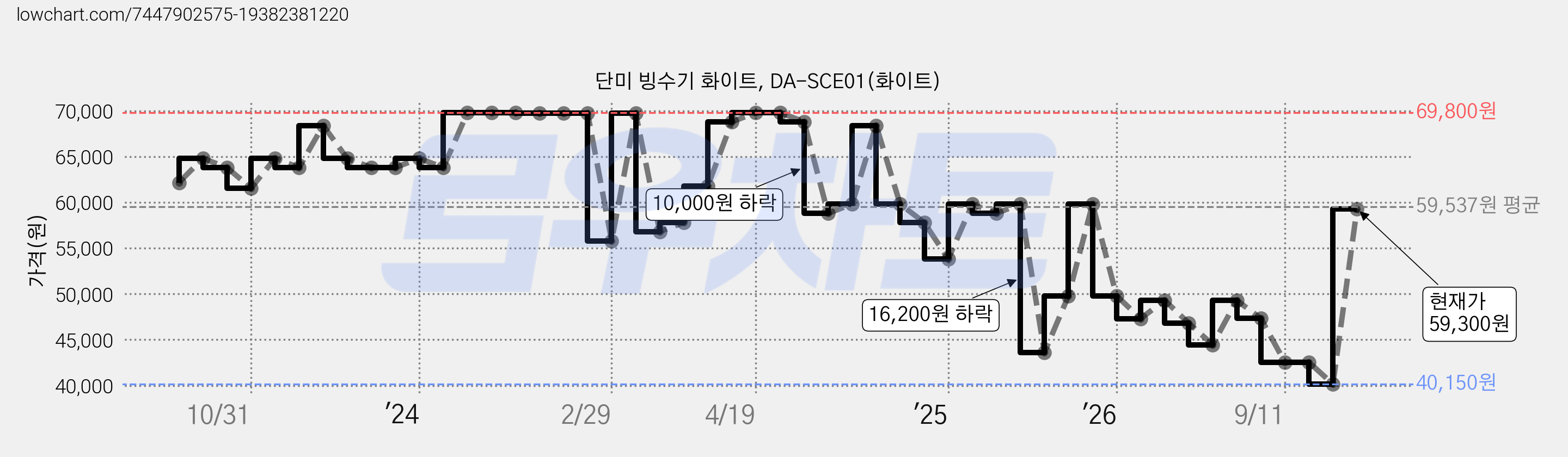 단미 빙수기 화이트, DA-SCE01(화이트) 가격 변동 차트, 현재가 59,300원, 관측 최저가 40,150원