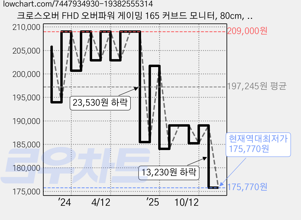 크로스오버 FHD 오버파워 게이밍 165 커브드 모니터, 80cm, 32GP165C(무결점) 가격 변동 차트, 현재가 175,770원, 역대최저가