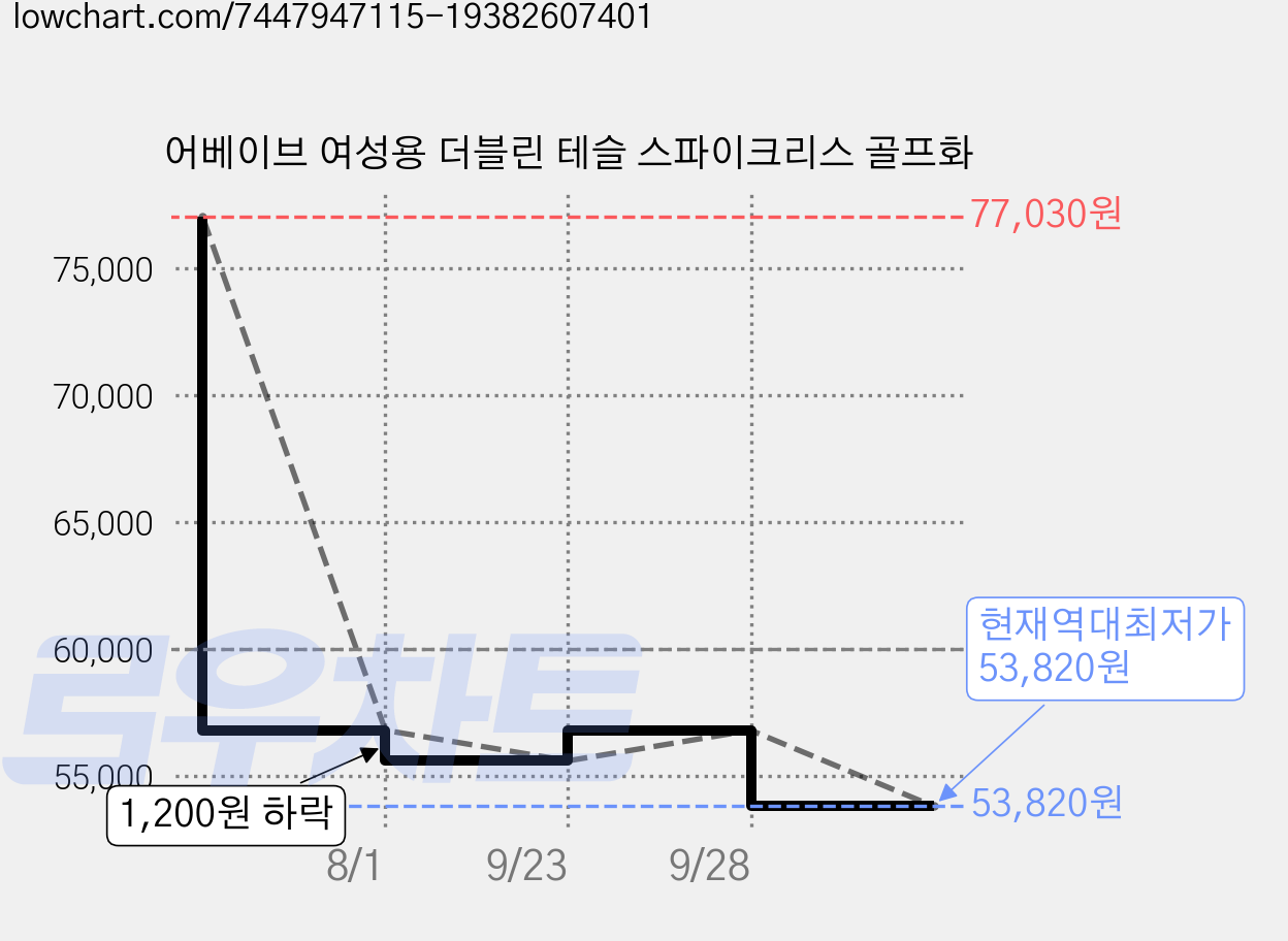어베이브 여성용 더블린 테슬 스파이크리스 골프화 가격 변동 차트, 현재가 53,820원, 역대최저가
