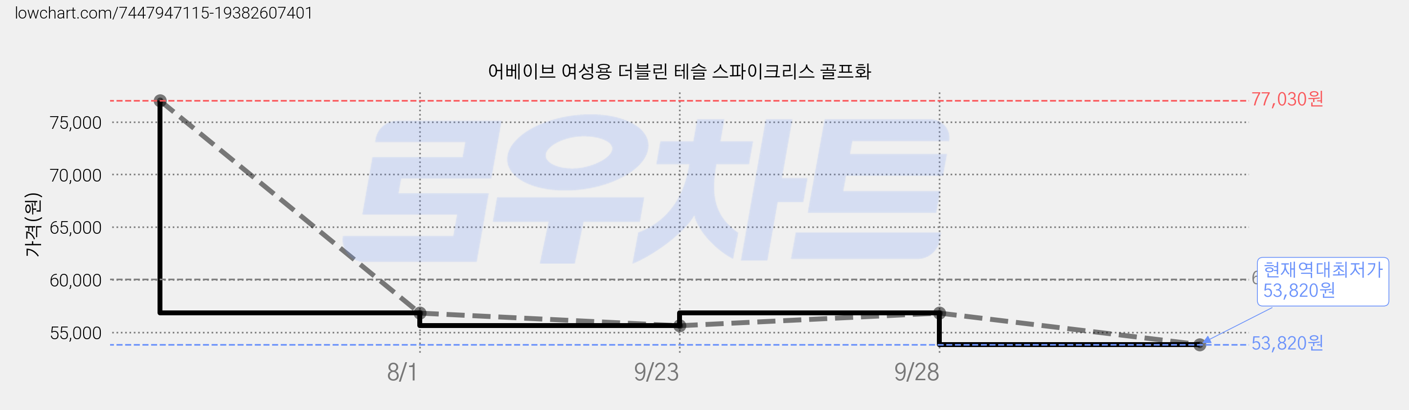 어베이브 여성용 더블린 테슬 스파이크리스 골프화 가격 변동 차트, 현재가 53,820원, 역대최저가