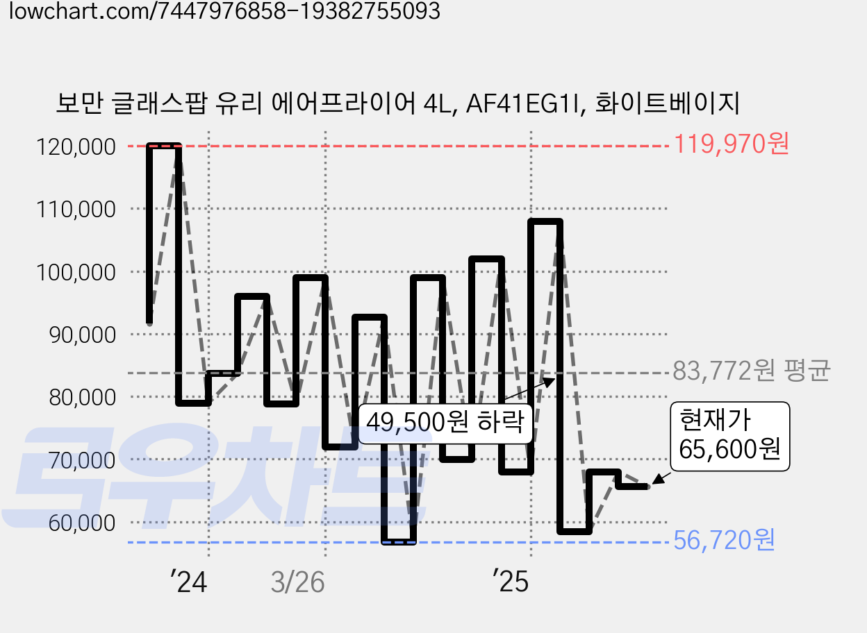 보만 글래스팝 유리 에어프라이어 4L, AF41EG1I, 화이트베이지 가격 변동 차트, 현재가 65,600원, 관측 최저가 56,720원