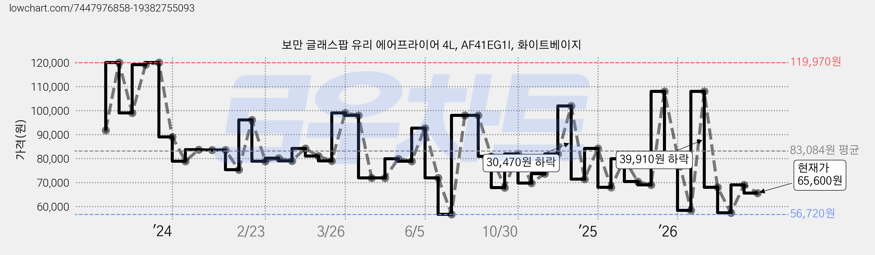 보만 글래스팝 유리 에어프라이어 4L, AF41EG1I, 화이트베이지 가격 변동 차트, 현재가 65,600원, 관측 최저가 56,720원