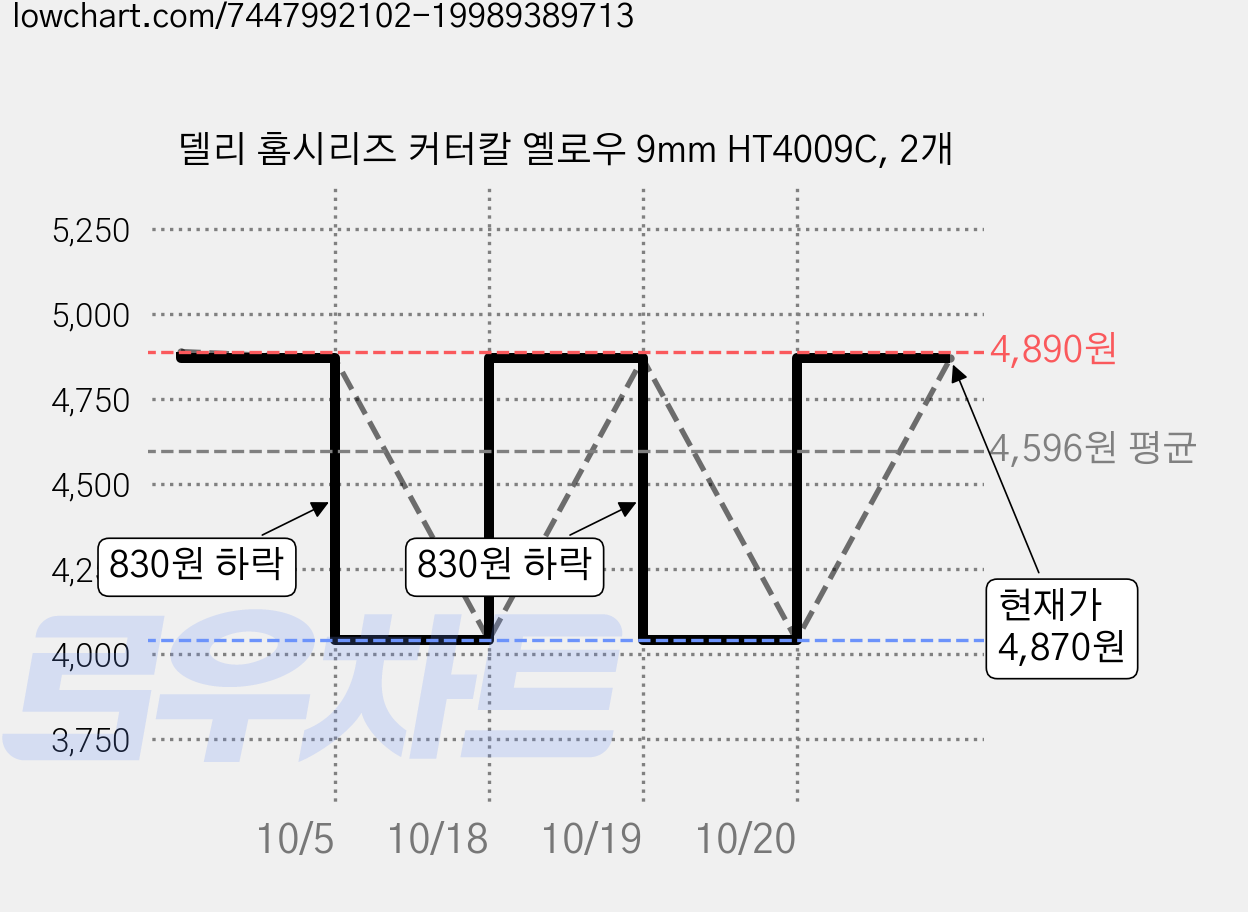 델리 홈시리즈 커터칼 옐로우 9mm HT4009C, 2개 가격 변동 차트, 현재가 4,870원, 관측 최저가 4,040원