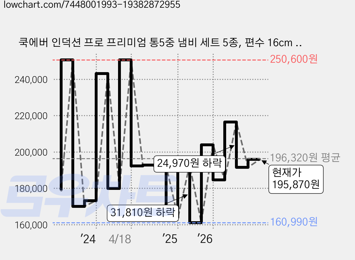 쿡에버 인덕션 프로 프리미엄 통5중 냄비 세트 5종, 편수 16cm + 양수 20cm + 양수 24cm + 전골 24cm + 뉴 멀티스티머 소, 1세트 가격 변동 차트, 현재가 195,870원, 관측 최저가 160,990원