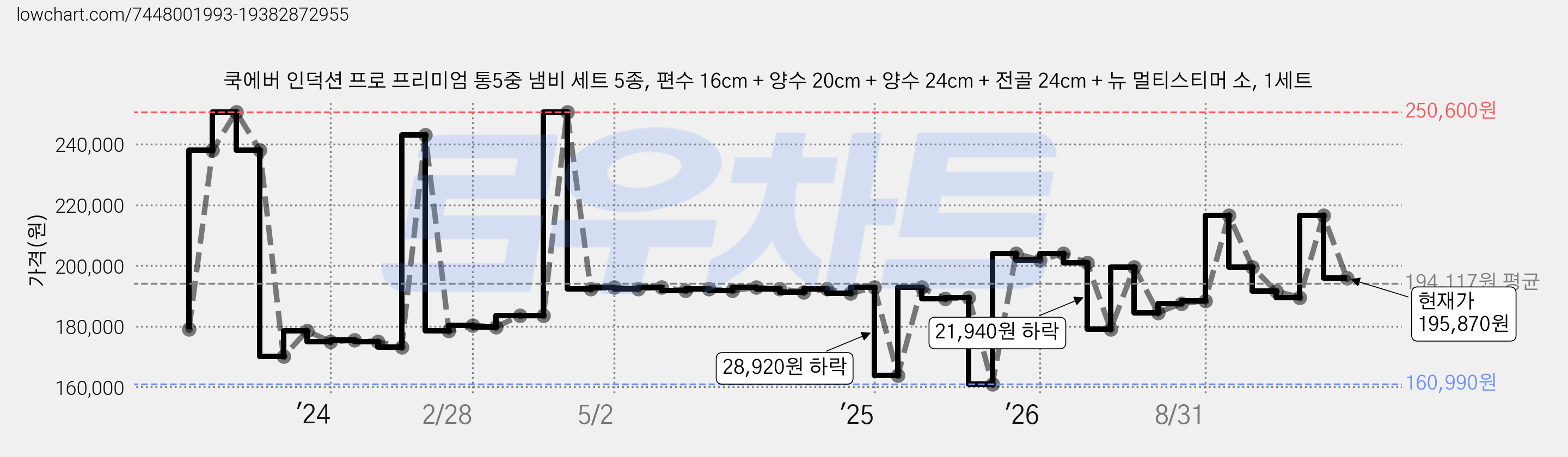 쿡에버 인덕션 프로 프리미엄 통5중 냄비 세트 5종, 편수 16cm + 양수 20cm + 양수 24cm + 전골 24cm + 뉴 멀티스티머 소, 1세트 가격 변동 차트, 현재가 195,870원, 관측 최저가 160,990원