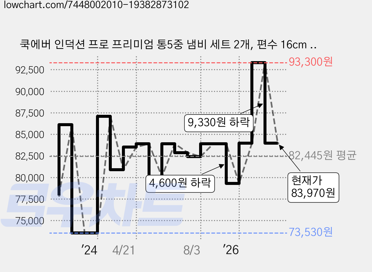쿡에버 인덕션 프로 프리미엄 통5중 냄비 세트 2개, 편수 16cm + 양수 20cm, 1세트 가격 변동 차트, 현재가 83,970원, 관측 최저가 73,530원