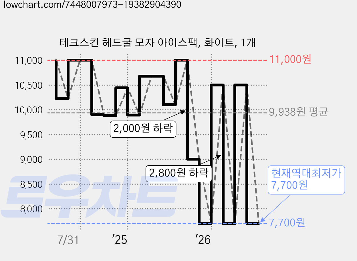 테크스킨 헤드쿨 모자 아이스팩, 화이트, 1개 가격 변동 차트, 현재가 7,700원, 역대최저가