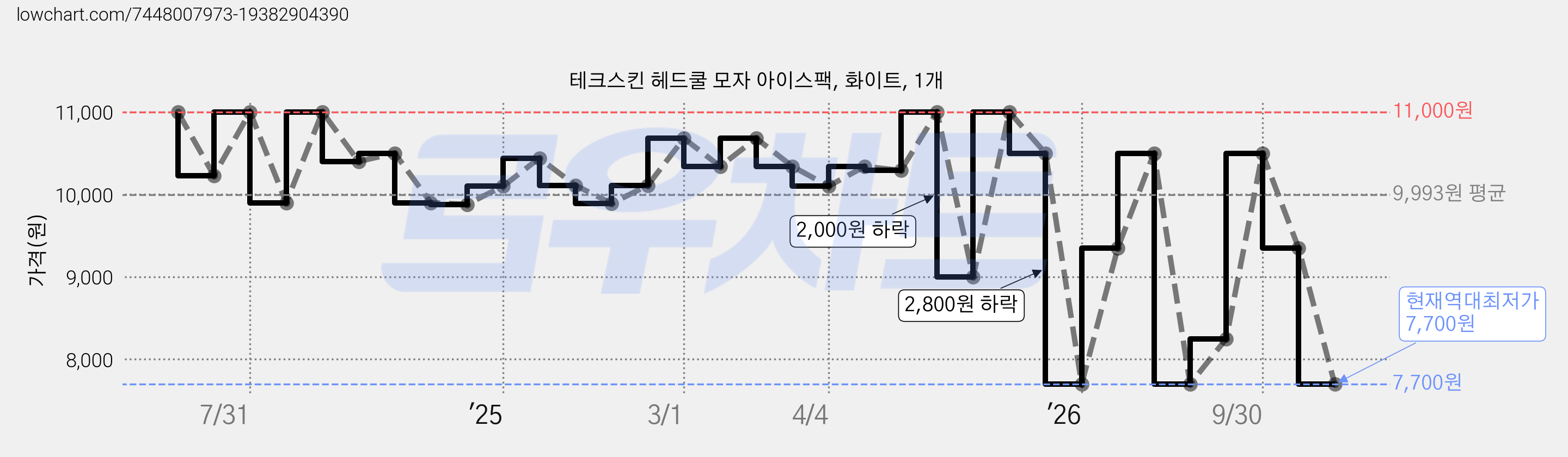테크스킨 헤드쿨 모자 아이스팩, 화이트, 1개 가격 변동 차트, 현재가 7,700원, 역대최저가