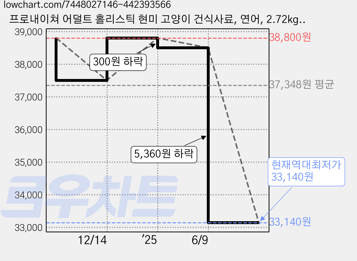 프로내이쳐 어덜트 홀리스틱 현미 고양이 건식사료, 연어, 2.72kg, 1개 가격 변동 차트, 현재가 33,140원, 역대최저가