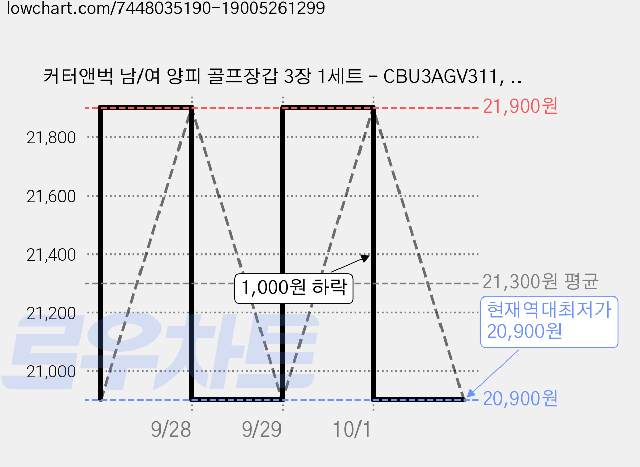 커터앤벅 남/여 양피 골프장갑 3장 1세트 - CBU3AGV311, 화이트, 3개 가격 변동 차트, 현재가 20,900원, 역대최저가
