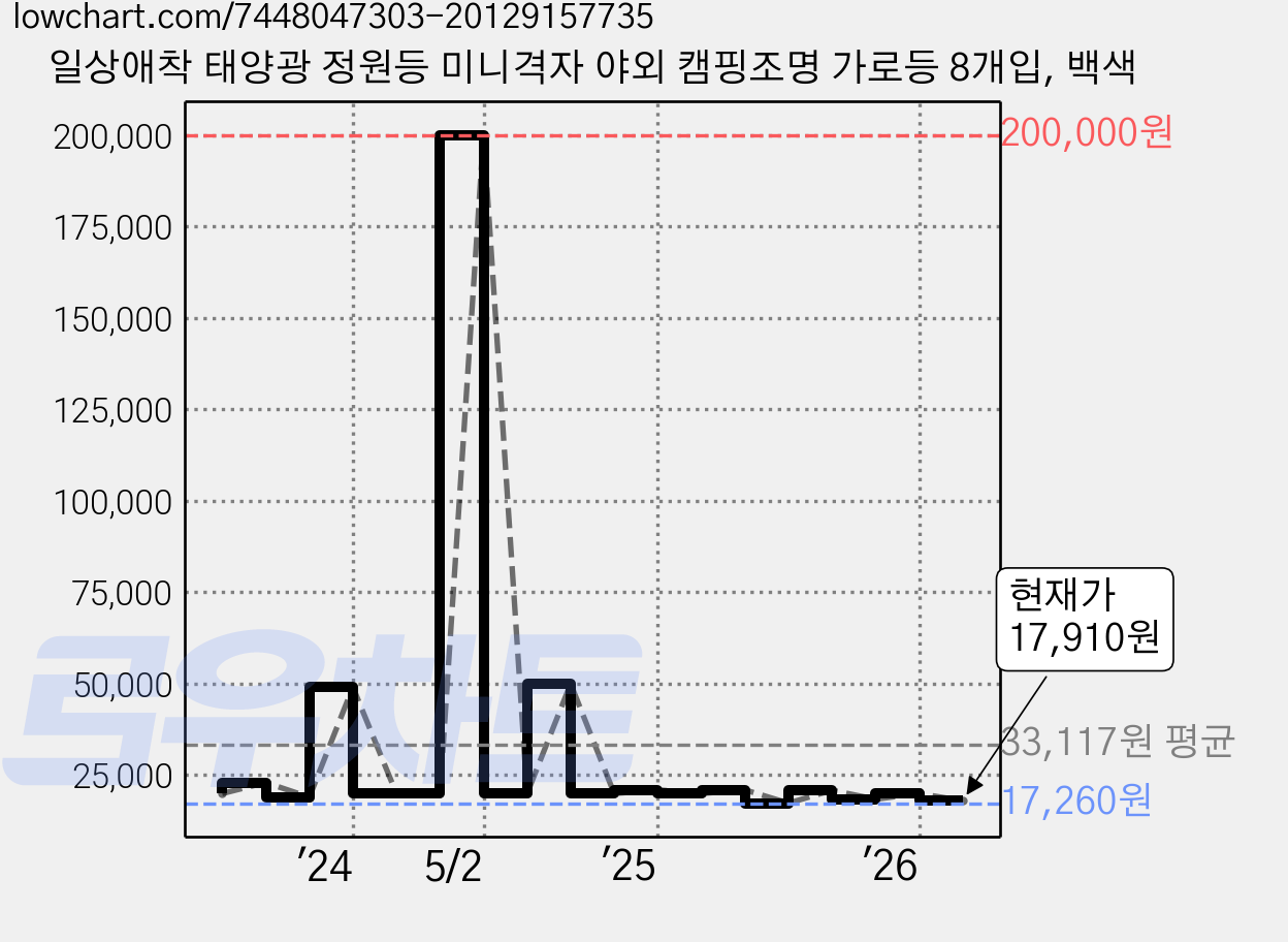 일상애착 태양광 정원등 미니격자 야외 캠핑조명 가로등 8개입, 백색 가격 변동 차트, 현재가 17,910원, 관측 최저가 17,260원