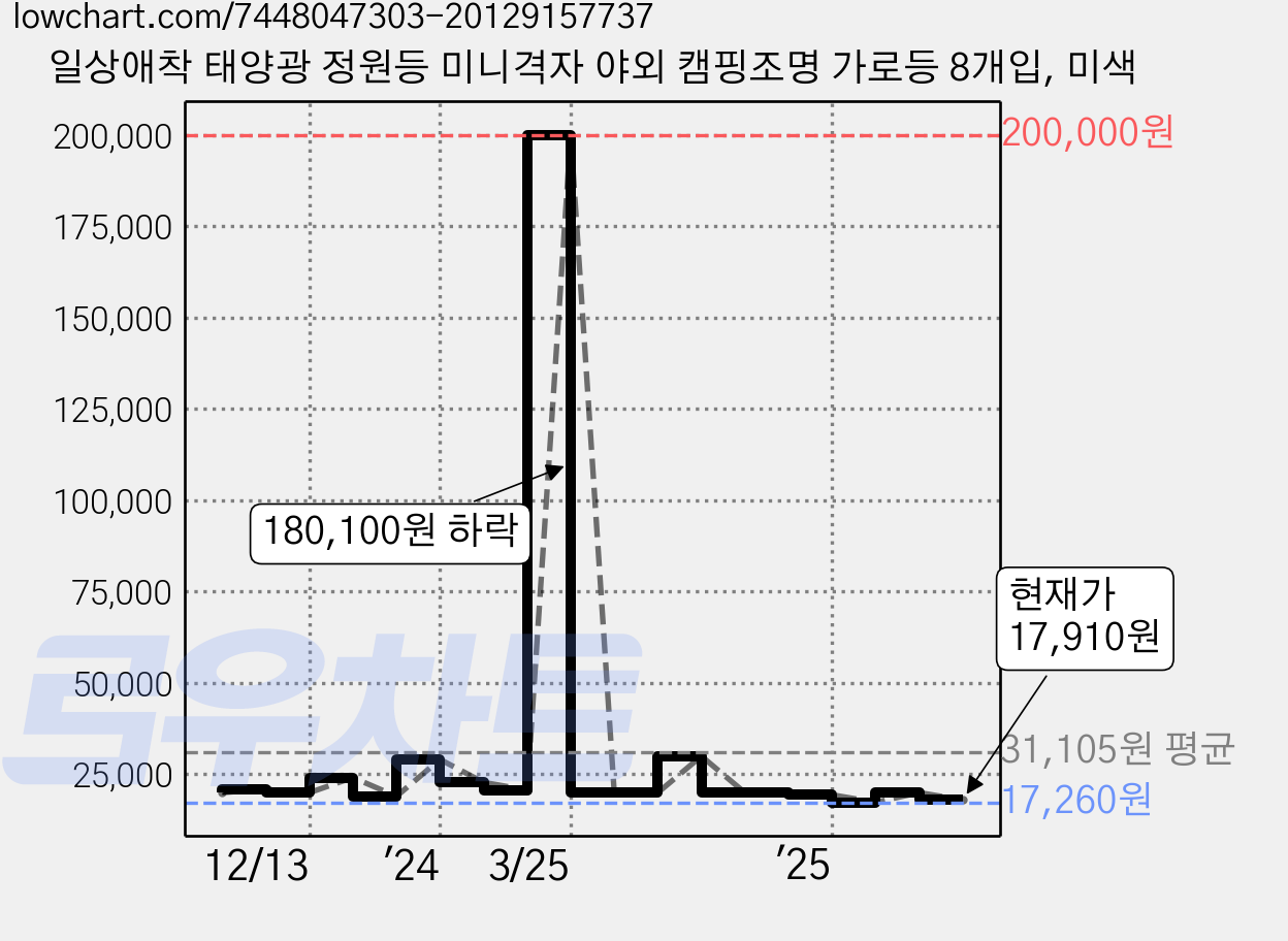 일상애착 태양광 정원등 미니격자 야외 캠핑조명 가로등 8개입, 미색 가격 변동 차트, 현재가 17,910원, 관측 최저가 17,260원