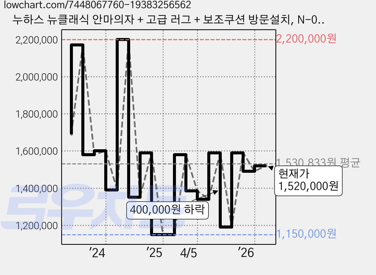 누하스 뉴클래식 안마의자 + 고급 러그 + 보조쿠션 방문설치, N-0003H, 맬로우샌드 가격 변동 차트, 현재가 1,520,000원, 관측 최저가 1,146,000원
