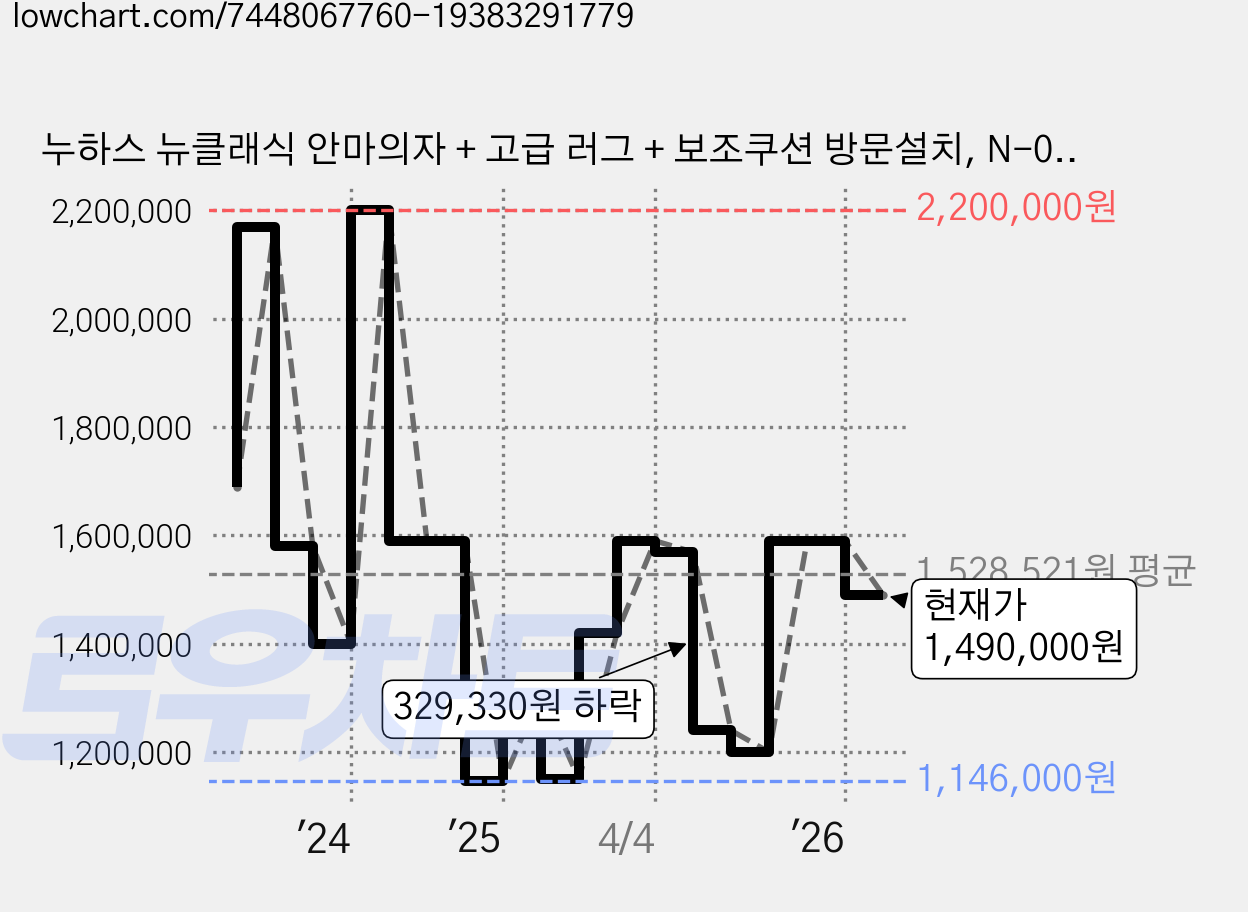 누하스 뉴클래식 안마의자 + 고급 러그 + 보조쿠션 방문설치, N-0003H, 다크캬라멜 가격 변동 차트, 현재가 1,490,000원, 관측 최저가 1,146,000원