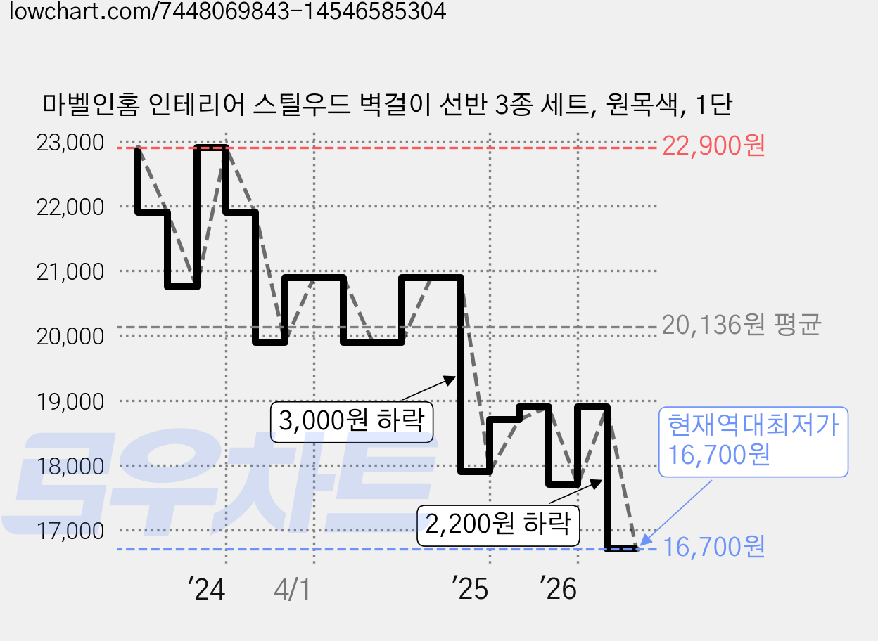마벨인홈 인테리어 스틸우드 벽걸이 선반 3종 세트, 원목색, 1단 가격 변동 차트, 현재가 16,700원, 역대최저가