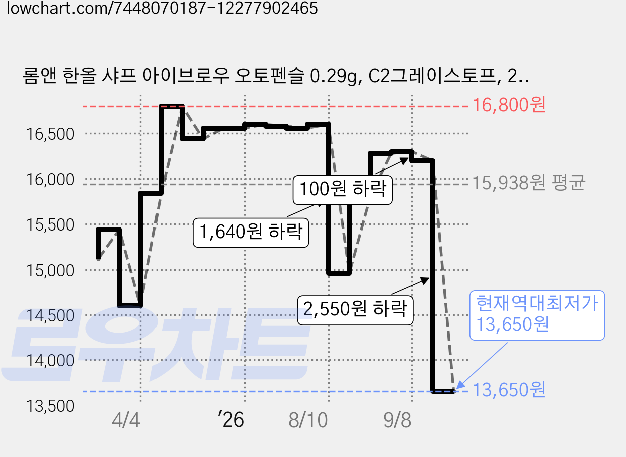 롬앤 한올 샤프 아이브로우 오토펜슬 0.29g, C2그레이스토프, 2개 가격 변동 차트, 현재가 13,650원, 역대최저가
