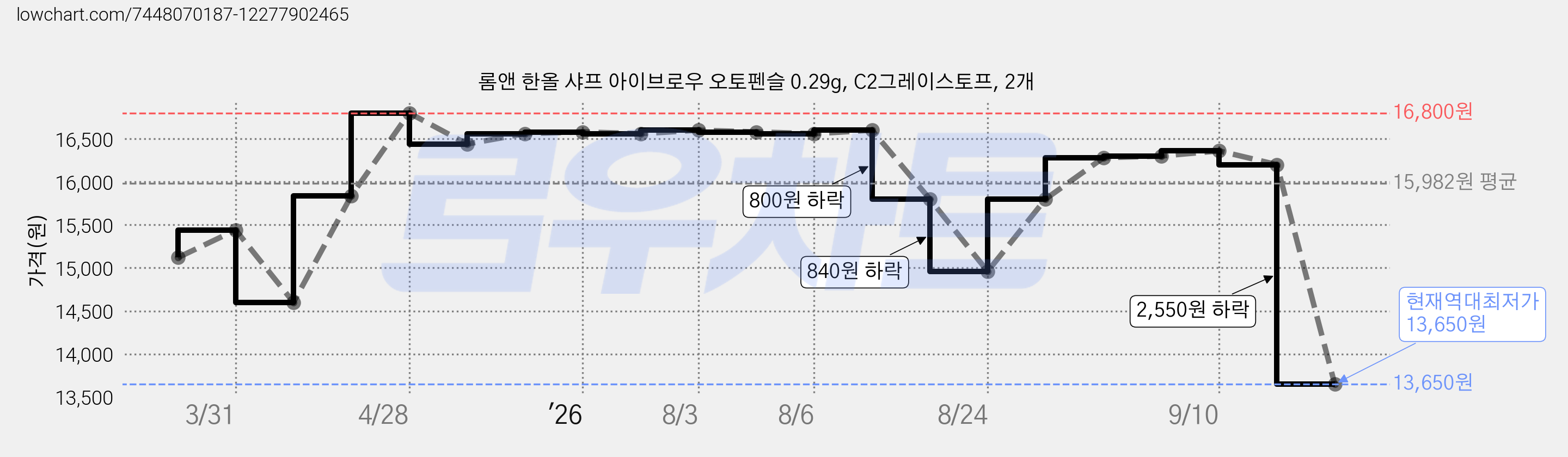 롬앤 한올 샤프 아이브로우 오토펜슬 0.29g, C2그레이스토프, 2개 가격 변동 차트, 현재가 13,650원, 역대최저가