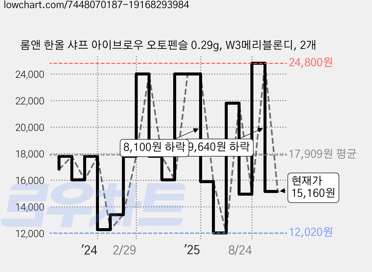 롬앤 한올 샤프 아이브로우 오토펜슬 0.29g, W3메리블론디, 2개 가격 변동 차트, 현재가 15,160원, 관측 최저가 12,020원