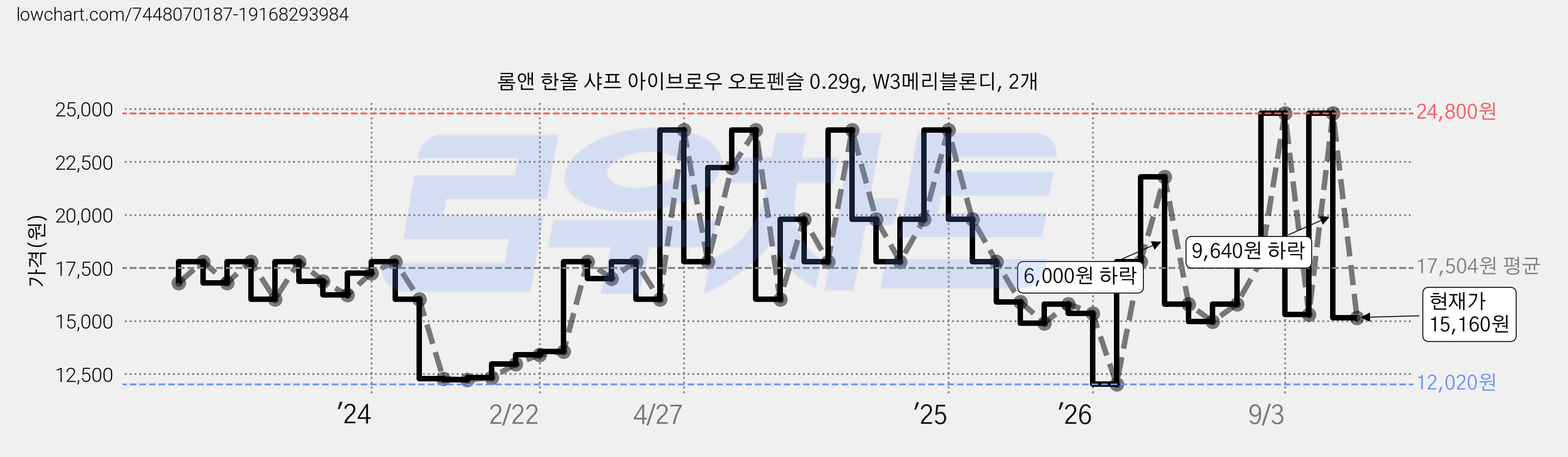 롬앤 한올 샤프 아이브로우 오토펜슬 0.29g, W3메리블론디, 2개 가격 변동 차트, 현재가 15,160원, 관측 최저가 12,020원